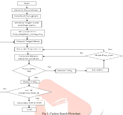 Fig 3. Cuckoo Search Flowchart Firstly, the problem is identified and on the basis of problem identification, the control flow graph is constructed