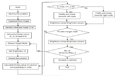 Fig 4. Firefly algorithm Flowchart The steps involved in the flow graph describe the problem identification and then control flow graph is constructed