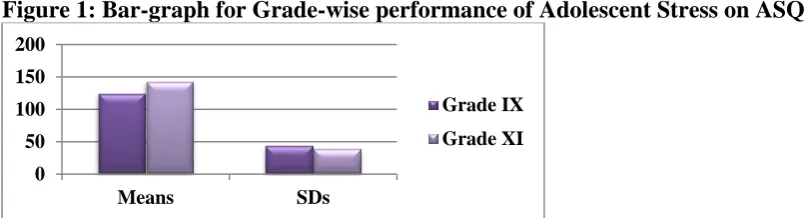 Figure 1: Bar-graph for Grade-wise performance of Adolescent Stress on ASQ 