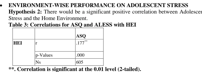 Table 3: Correlations for ASQ and ALESS with HEI Stress and the Home Environment.   