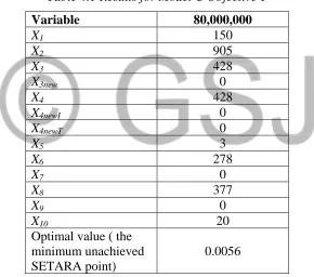 Table 4.1 Results for Model C Objective 1 