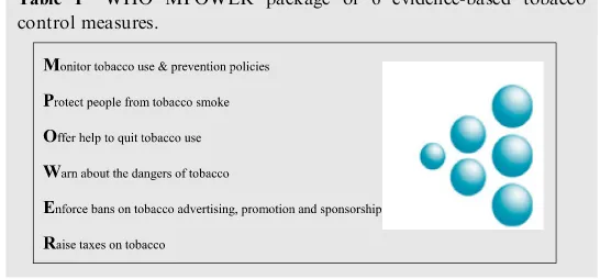 Table 1WHO MPOWER package of 6 evidence-based tobacco