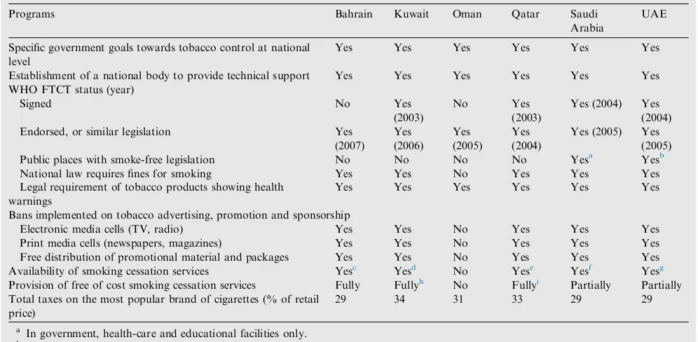 Table 2Tobacco control related measures in the Gulf Cooperation Council countries14.