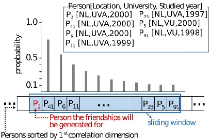 Figure 2: (a) Post distribution over time for event-driven vs uniform post generation on SF=10