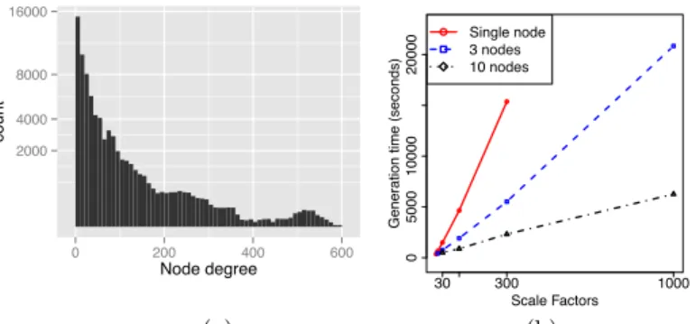 Table 3: SNB dataset statistics at di↵erent Scale Factors