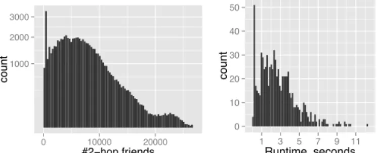 Figure 5: Correlations cause high runtime variance (Q5) where some values have the step-function distribution