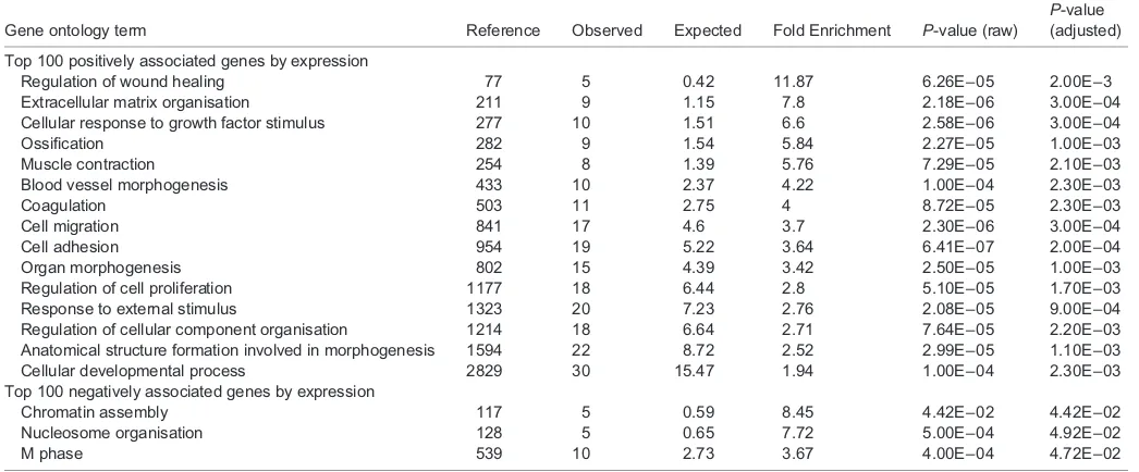 Table 1. TRPC1 expression associates positively with mesenchymal ontologies and negatively with proliferation ontologies