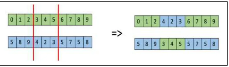 Fig. (11): A graphical representation of multi- point crossover. 