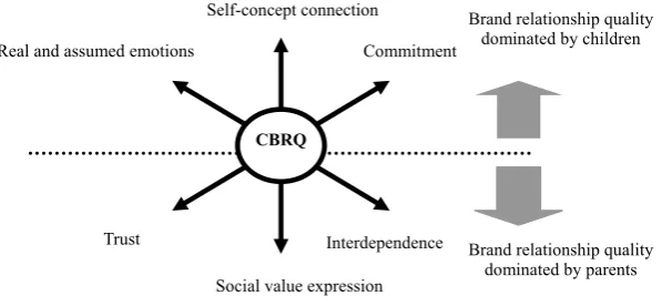 Fig. 1 CBRQ of time-honored brand based on IGI 