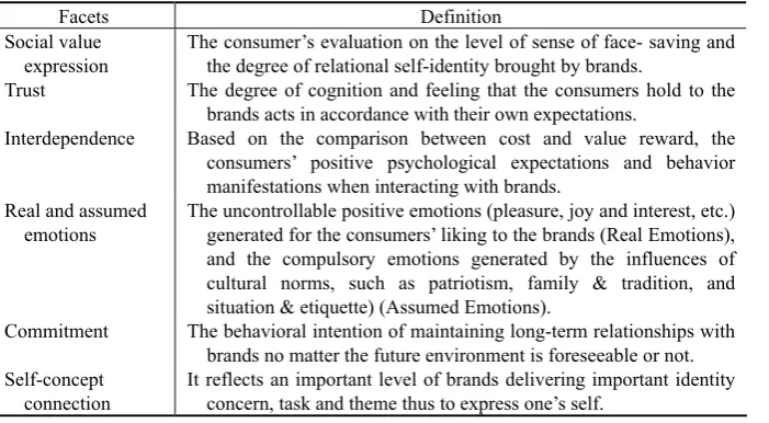Table 1 Six facets of Chinese brand relationship quality (CBRQ) scale 