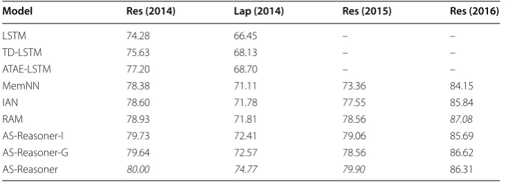 Table 2 Accuracy on aspect term level ABSA on four English datasets