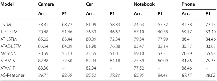 Table 3 The experiments of  state‑of‑the‑art methods on  aspect term level ABSA on  all Chinese datasets