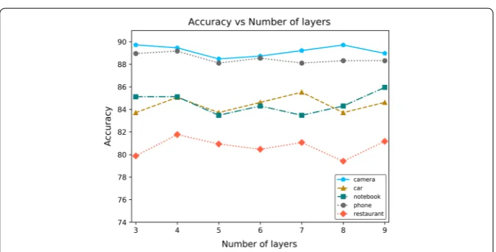 Table 4 Accuracy on aspect category level ABSA on the restaurant‑2015 dataset