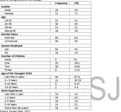 Table 1: Composition of the Sample 