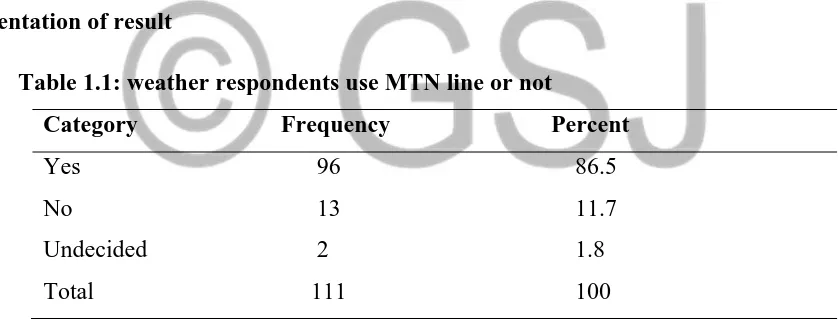 Table 1.1: weather respondents use MTN line or not 