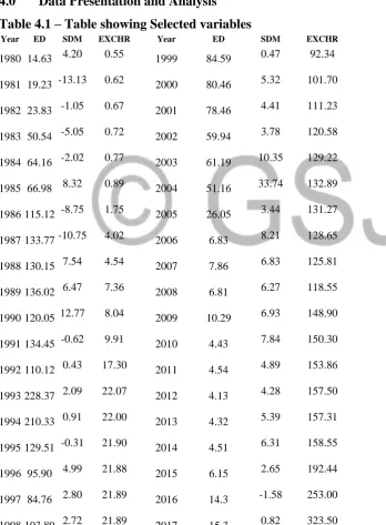 Table 4.1 – Table showing Selected variables Year ED SDM EXCHR Year ED 