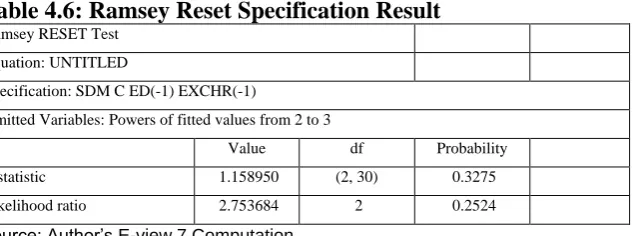 Table 4.6: Ramsey Reset Specification Result Ramsey RESET Test 