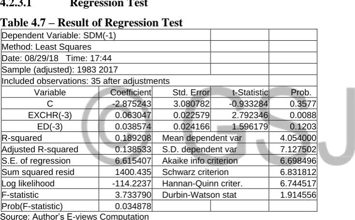 Table 4.7 – Result of Regression Test  Dependent Variable: SDM(-1) 
