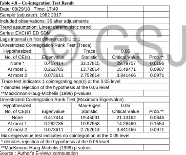 Table 4.8 – Co-integration Test Result  Date: 08/29/18   Time: 17:49 