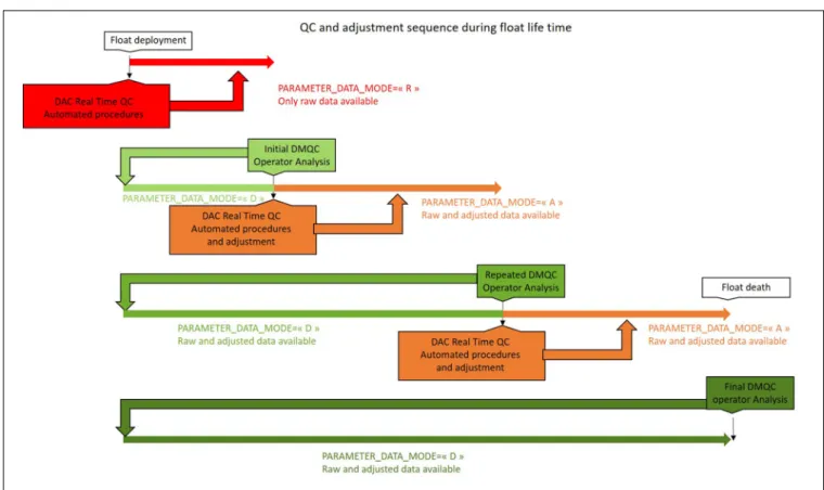 FIGURE 4 | Sequence of quality control and adjustment steps during the life time of a float from float deployment to death