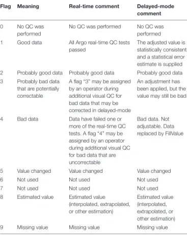 TABLE 7 | “Argo reference table 2” with meanings of quality control flags from the Argo QC manual (Wong et al., 2019).