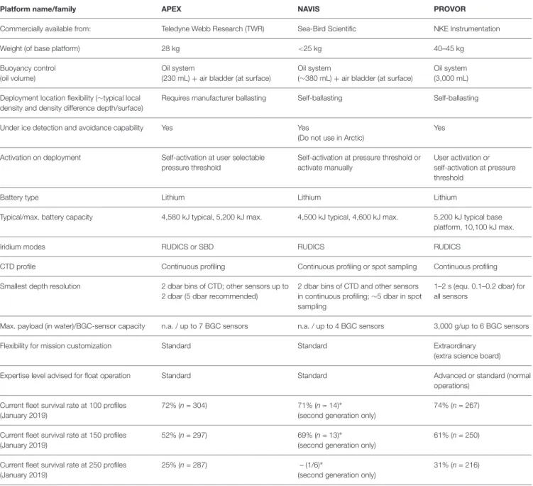 TABLE 2 | Qualitative comparison of common, commercially available BGC-Argo float types.