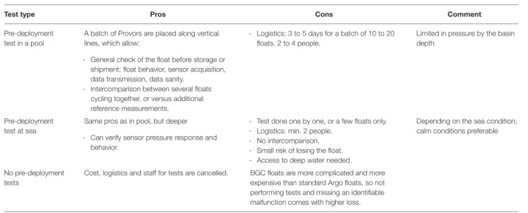 TABLE 4 | Comparison of float test deployment options with pros and cons based on Ifremer experience.