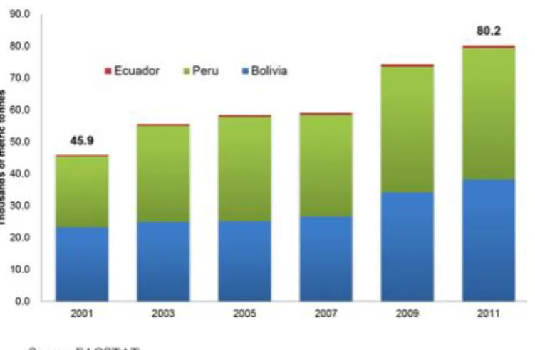 Figure 1. Global production of quinoa nearly doubled from 2001 to 2011. FAO statistic cited in Reyes, 2013