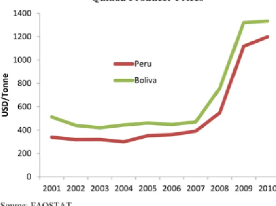 Figure 3: Quinoa producer prices in US dollars per ton in Peru and Bolivia in the period from 2001 to 2010