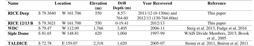 Table 2: Overview of correlation coefficients for annual means of the common time period 1979-2012 between climate parameters, proxies and indices: the original RICE (δD) and optimised (δD) data (this paper), the original RICE snow accumulation data (RICE Acc, Winstrup 