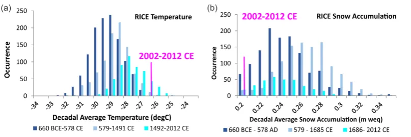 Figure 7: a) Frequency occurrences of decadal temperature variations (10 year moving averages) as reconstructed from the RICE ice core are shown for three periods: 660 BCE to 578 CE – dark blue, 579-1491 CE – light blue, and 1492-2012 CE -cyan