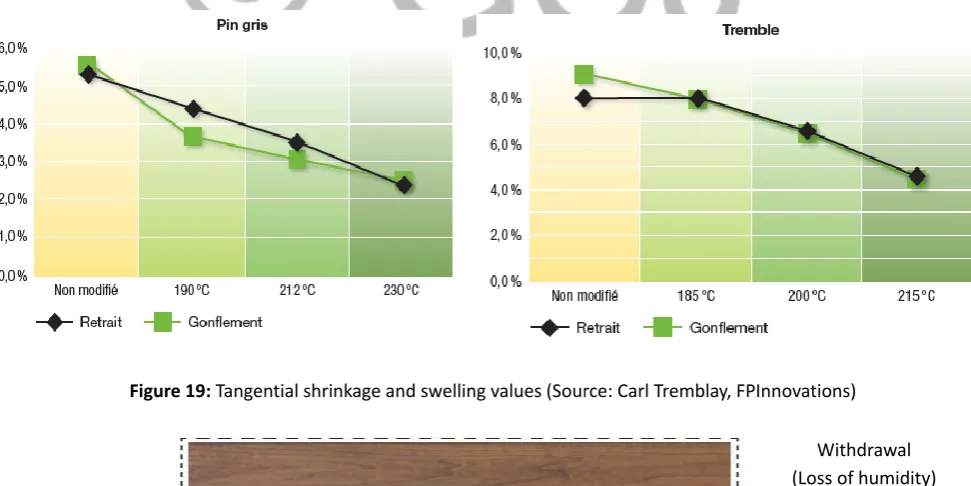 Figure 19: Tangential shrinkage and swelling values (Source: Carl Tremblay, FPInnovations) 