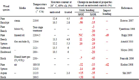 Table 5: Some mechanical properties of the treated and the untreated wood. 