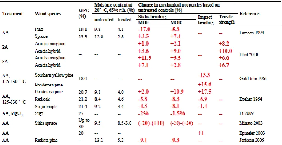 Table 2: The Mechanical properties of the chemically modified wood 