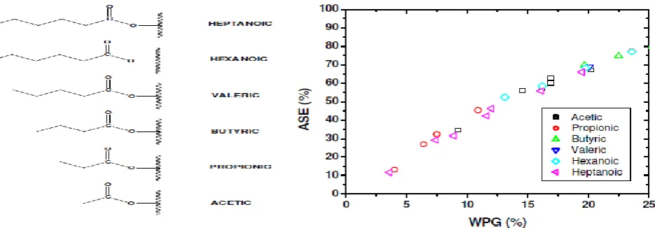 Figure 17: Dimensional stability of the modified Corsican pine with different anhydrides 
