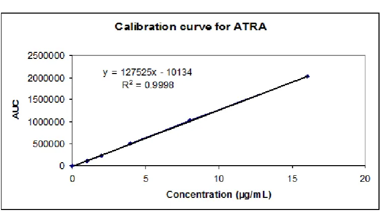 Fig. for Standard Curve for ATRA Pure. 