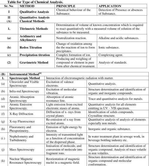 Table for Type of Chemical Analysis.METHOD 