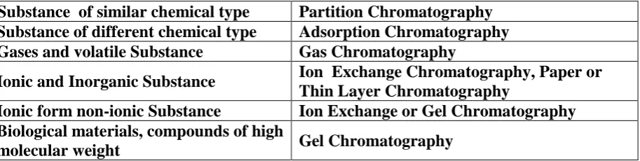 Table for Choice of Method. 