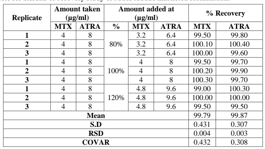 Table for Results of recovery study of MTX-ATRA marketed formulation. 