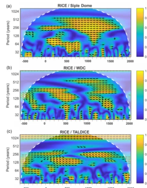 Figure 8. Phasing of multi-decadal and centennial climate temper-andability in the eastern Ross Sea (RICE, Siple Dome) with West(WDC) and East Antarctica (TALDICE)