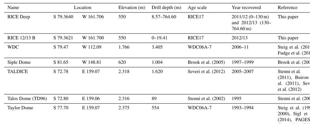 Table 1. Overview of ice core records used in this paper. Locations are presented in Fig