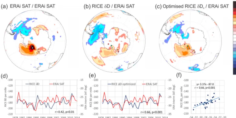 Figure 2. Spatial correlation ﬁelds exceeding ≥ 95 % signiﬁcance between (a) ERAi annual SAT at the RICE site with ERAi annual SAT inthe Antarctic/Southern Ocean region and (b) ERAi annual SAT and annually averaged RICE δD data; (c) as for (b) but with opt