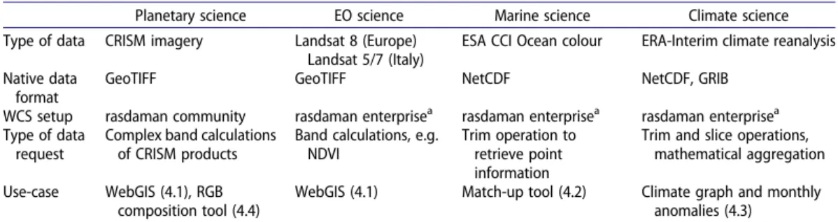 Table 2. Overview of the four WCS ’s set-up in the course of EarthServer-2.