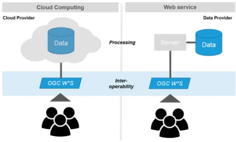 Figure 1. Two different system architecture options to offer server-based data access and processing
