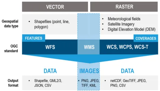 Figure 2. Overview of the OGC interface standards, which geospatial data type is offered by what standard and what output format can be expected.