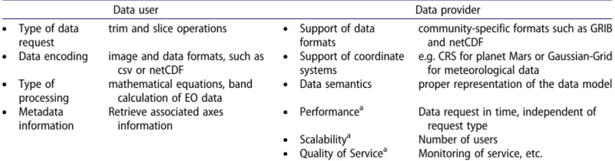 Table 1. Overview of main requirements of a WCS from a data user and a data provider ’s perspective.
