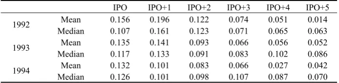 Table 5 Post-IPO profitability 