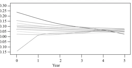 Fig. 1 traces portfolio median of ROEdebt/equity radio, borrowing cost, growth in equity and growth in sales over five , ROA, profit margin, asset turnover, years from the base year