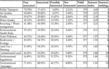 Table 4.2 — Interest in environmental issues
