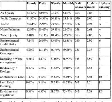 Figure 4.3 shows the environmental issues and their related update index. As the table 